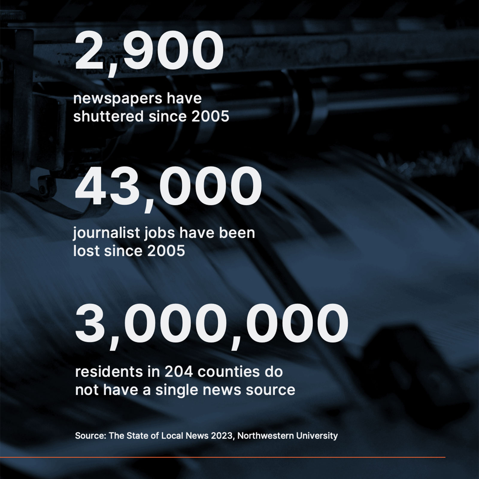 2,900 newspapers have shuttered since 2005 43,000 journalist jobs have been lost since 2005 3,000,000 residents in 204 counties do not have a single news source Source: The State of Local News 2023, Northwestern University